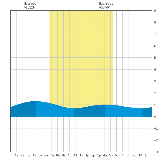 Rollover Pass tide chart for Sunday, November 14, 2021