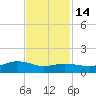 Rollover Pass tide chart for Sunday, November 14, 2021