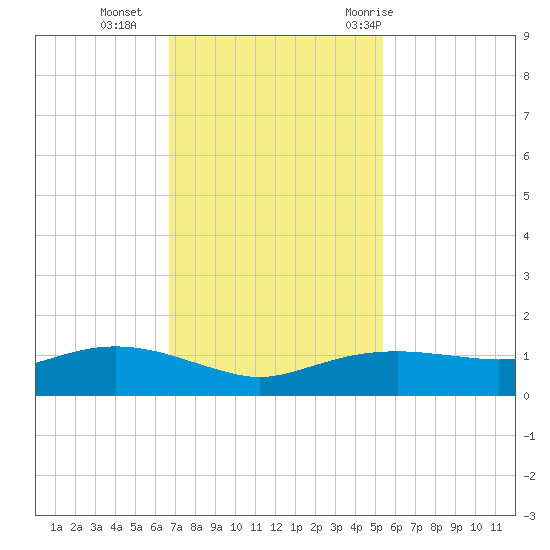 Rollover Pass tide chart for Monday, November 15, 2021