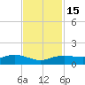 Rollover Pass tide chart for Monday, November 15, 2021