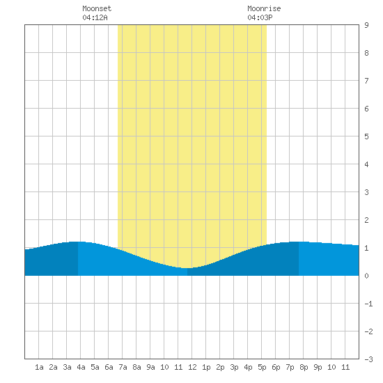 Rollover Pass tide chart for Tuesday, November 16, 2021