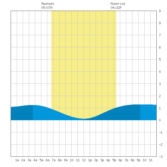 Rollover Pass tide chart for Wednesday, November 17, 2021