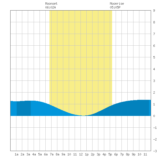 Rollover Pass tide chart for Thursday, November 18, 2021