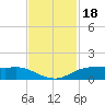Rollover Pass tide chart for Thursday, November 18, 2021