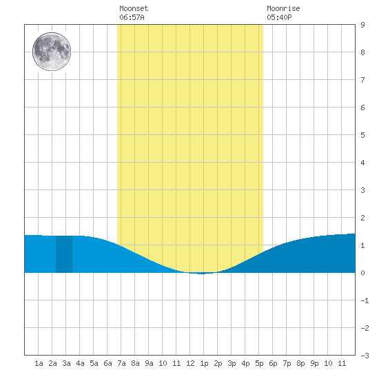 Rollover Pass tide chart for Friday, November 19, 2021