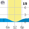 Rollover Pass tide chart for Friday, November 19, 2021