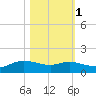 Rollover Pass tide chart for Monday, November 1, 2021