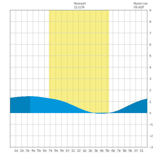 Rollover Pass tide chart for Wednesday, November 24, 2021