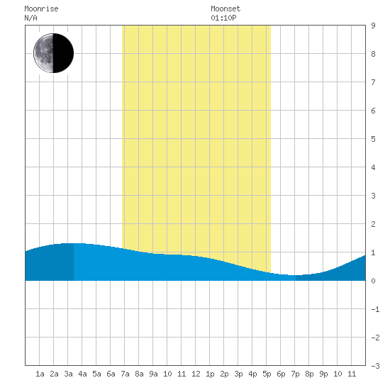 Rollover Pass tide chart for Saturday, November 27, 2021