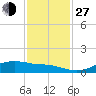 Rollover Pass tide chart for Saturday, November 27, 2021