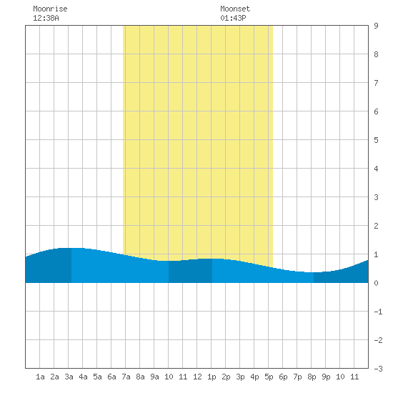Rollover Pass tide chart for Sunday, November 28, 2021