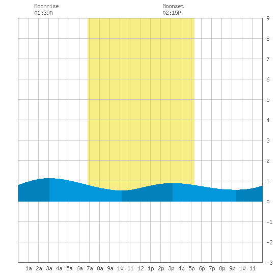 Rollover Pass tide chart for Monday, November 29, 2021