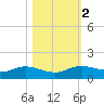 Rollover Pass tide chart for Tuesday, November 2, 2021