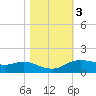 Rollover Pass tide chart for Wednesday, November 3, 2021