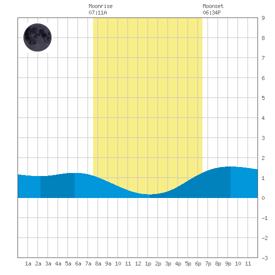 Rollover Pass tide chart for Thursday, November 4, 2021