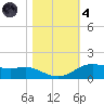 Rollover Pass tide chart for Thursday, November 4, 2021