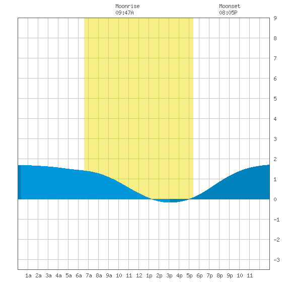 Rollover Pass tide chart for Sunday, November 7, 2021