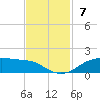 Rollover Pass tide chart for Sunday, November 7, 2021