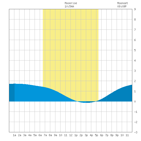 Rollover Pass tide chart for Monday, November 8, 2021