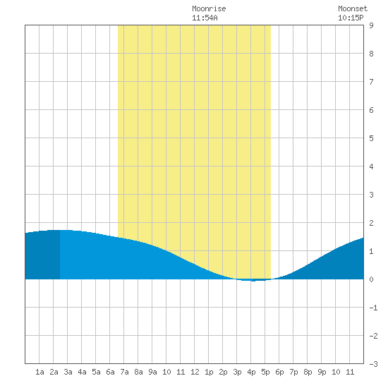 Rollover Pass tide chart for Tuesday, November 9, 2021