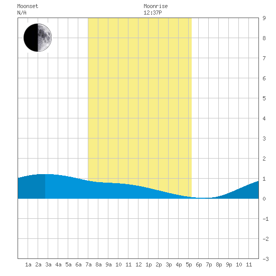 Rollover Pass tide chart for Friday, December 10, 2021