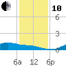 Rollover Pass tide chart for Friday, December 10, 2021