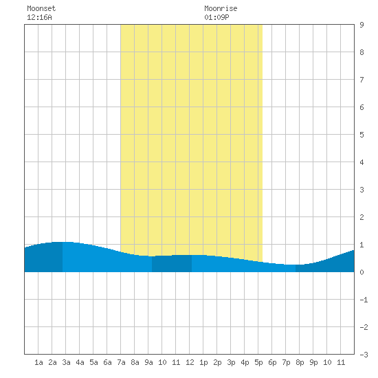 Rollover Pass tide chart for Saturday, December 11, 2021