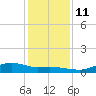 Rollover Pass tide chart for Saturday, December 11, 2021