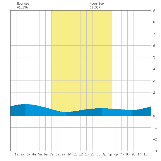 Rollover Pass tide chart for Sunday, December 12, 2021