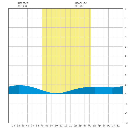 Rollover Pass tide chart for Monday, December 13, 2021