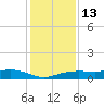 Rollover Pass tide chart for Monday, December 13, 2021