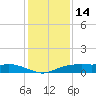 Rollover Pass tide chart for Tuesday, December 14, 2021