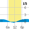 Rollover Pass tide chart for Wednesday, December 15, 2021