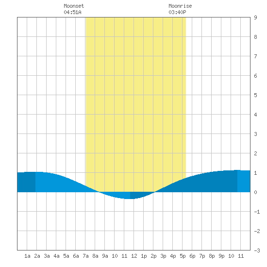 Rollover Pass tide chart for Thursday, December 16, 2021