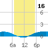 Rollover Pass tide chart for Thursday, December 16, 2021