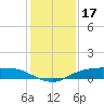 Rollover Pass tide chart for Friday, December 17, 2021