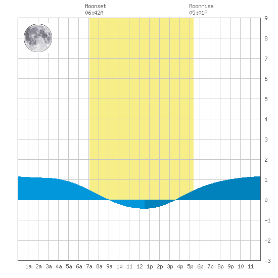 Rollover Pass tide chart for Saturday, December 18, 2021