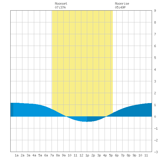 Rollover Pass tide chart for Sunday, December 19, 2021