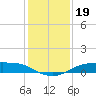 Rollover Pass tide chart for Sunday, December 19, 2021