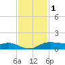 Rollover Pass tide chart for Wednesday, December 1, 2021
