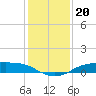 Rollover Pass tide chart for Monday, December 20, 2021