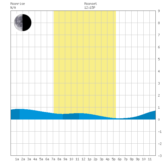 Rollover Pass tide chart for Sunday, December 26, 2021