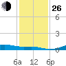 Rollover Pass tide chart for Sunday, December 26, 2021