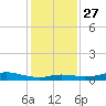 Rollover Pass tide chart for Monday, December 27, 2021