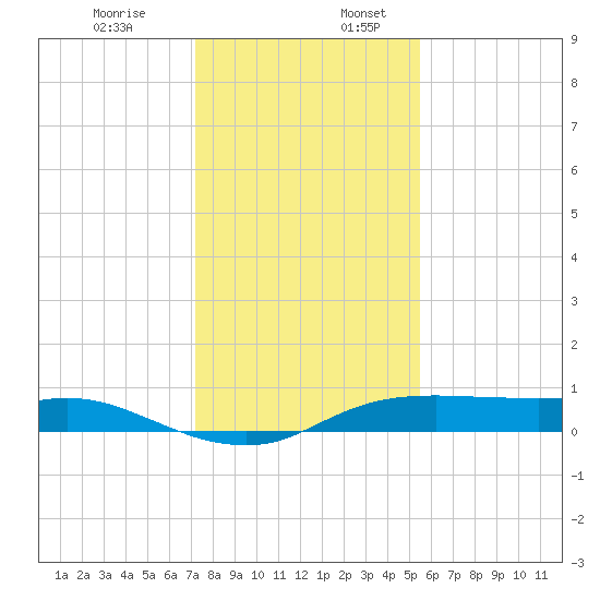 Rollover Pass tide chart for Wednesday, December 29, 2021