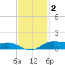 Rollover Pass tide chart for Thursday, December 2, 2021