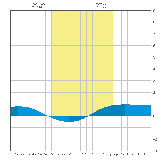 Rollover Pass tide chart for Thursday, December 30, 2021