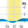 Rollover Pass tide chart for Friday, December 31, 2021