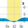 Rollover Pass tide chart for Friday, December 3, 2021