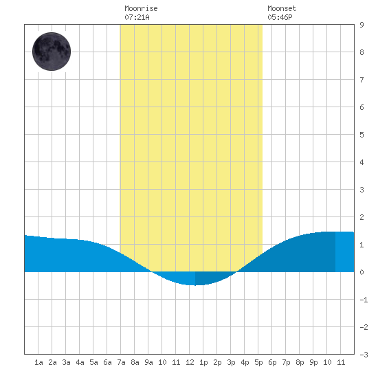Rollover Pass tide chart for Saturday, December 4, 2021
